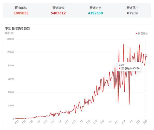 印度疫情数据最新分析报告发布