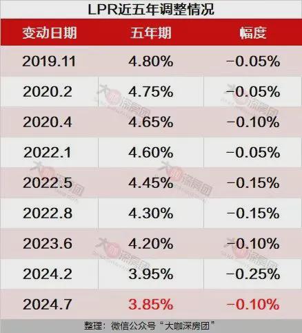 深圳房贷利率最新动态，影响、变化与未来展望